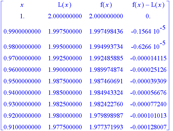matrix([[x, L(x), f(x), f(x)-L(x)], [1., 2.000000000, 2.000000000, 0.], [.9900000000, 1.997500000, 1.997498436, -.1564e-5], [.9800000000, 1.995000000, 1.994993734, -.6266e-5], [.9700000000, 1.992500000...